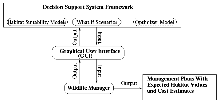 IREM Decision Support Framework